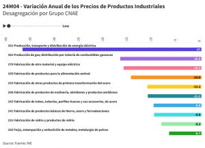 Variación Anual de los Precios de Productos Industriales Abril de 2024