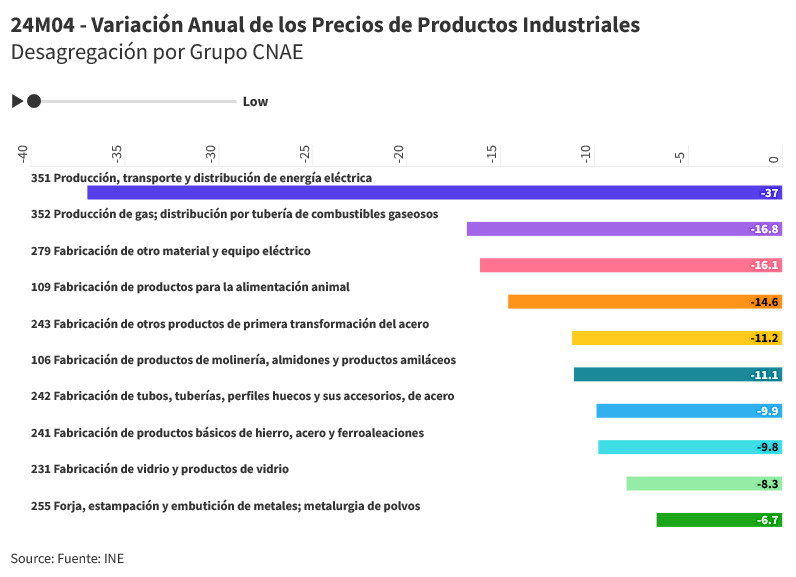 Variación Anual de los Precios de Productos Industriales Abril de 2024