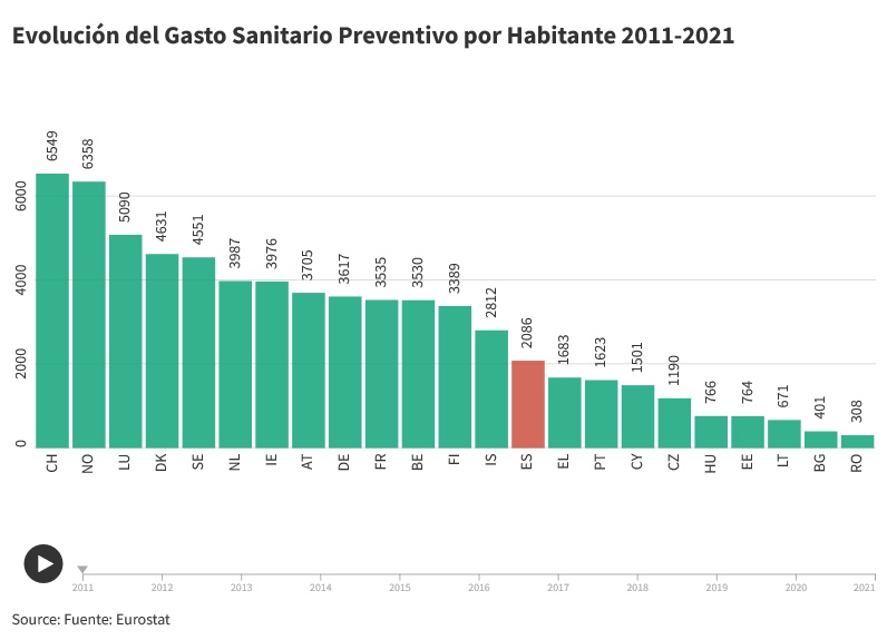 Evolución del Gasto Sanitario Preventivo por Habitante 2011-2021