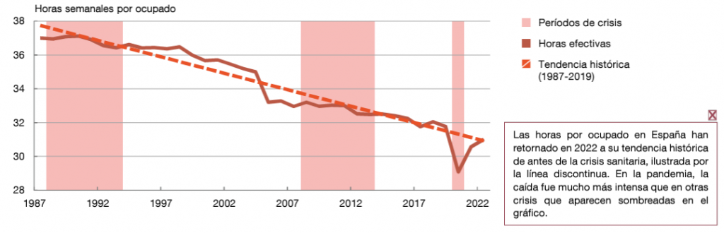 La Media Actual de Horas Trabajadas en España se Sitúa en las 31.5