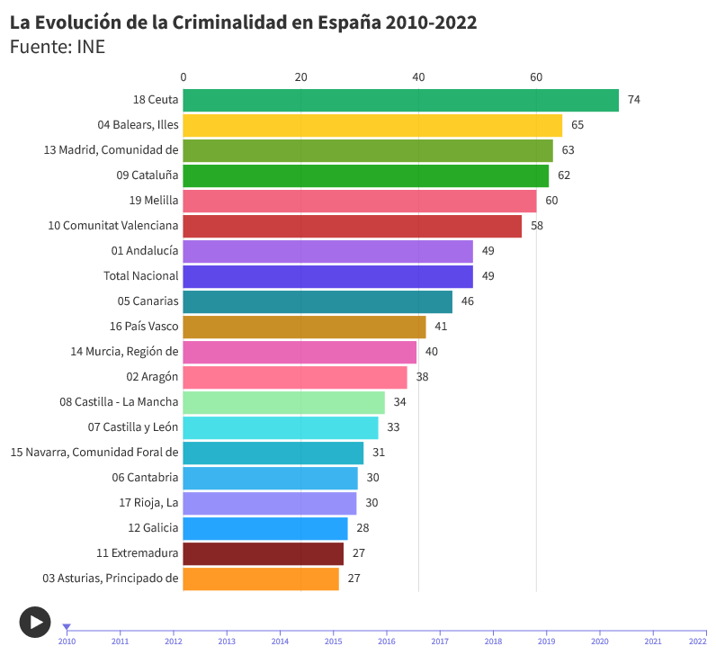 La Evolución de la Criminalidad en España entre 2010-2022