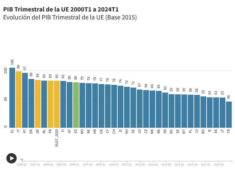 El Débil Crecimiento de Francia, Alemania e Italia y su Impacto en la Economía en España